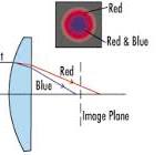 Why Use an Achromatic Lens? | Edmund Optics