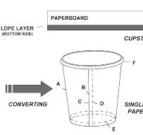 The future of single-use paper coffee cups: Current progress ...