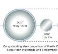 Characteristics of POF - Industrial Fiber Optics, Inc.