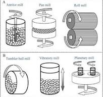 Unlocking the potential of ball milling for nanomaterial ...