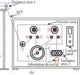 a) LFY-110 yarn dynamic friction tester and (b) The ...