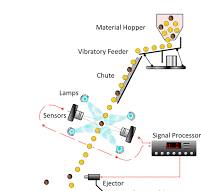 What is color sorter machine? - Color Sorter Group