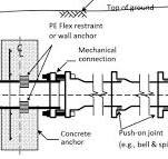 Underground Installation of PE Piping