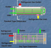 About Dry Type And Flooded Type Evaporator Details