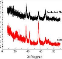 X-ray diffraction patterns of synthesized MnO2 powder and ...