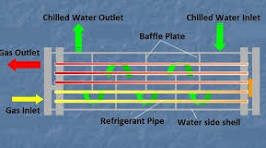 About Dry Type And Flooded Type Evaporator Details