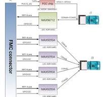 Alinx FL9295 4-channels Vehicle Video Acquisition Injection GMSL HPC FMC  Card
