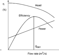 Pump Performance - an overview | ScienceDirect Topics