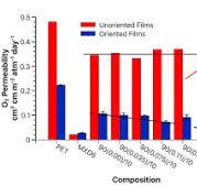 Phosphonated Poly(ethylene terephthalate) ionomers as ...