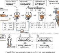 Steelmaking production process steps - Detailed explanation ...