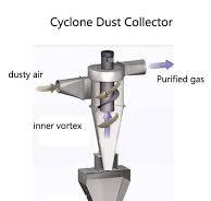 Cyclone Dust Collector - JXSC Machine