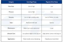 Magnetic Pumps vs Centrifugal Pumps - Know the Difference