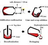 Dephosphorization in Double Slag Converter Steelmaking ...