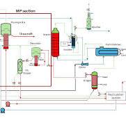 Urea technology - Fertilizer Services