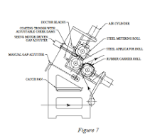 Uses of Roll Coating Equipment | New Era Converting