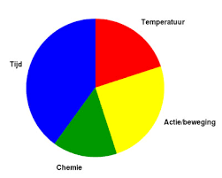 Sinner cirkel (voorbeelden) | Bernard Blogt