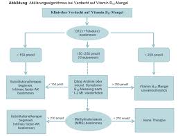 Vitamin B12 Mangel Medix