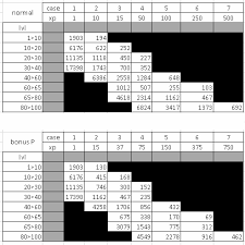 Tableau Xp Job Forum Dofus Touch C Est Un Mmo Colossal A Portee De Doigt