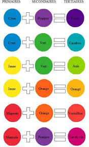 Melange Des Couleurs Pour La Peinture Melange Couleur Peinture Melange Peinture Couleur Peinture