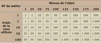 Monter Costu Cordomage Joaillomage Level 100 Dofus 1 29