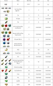 Tableau Poids Des Runes Dofus Touch