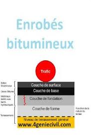 Les Enrobes Bitumineux Definition Un Enrobe Bitumineux Est Un Melange Uniforme De Granulats Enrobes De Bit Enrobe Bitumineux Cours De Topographie Genie Civil