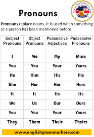 English Subject Pronoun Examples Subject Pronouns In The Sentence They Are Used In The Subject Positi In 2020 English Grammar English Phrases English Learning Spoken