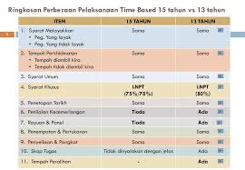 Kenaikan Pangkat Secara Time Based Berasaskan Kecemerlangan Bagi Pegawai Kumpulan Pelaksana Yang Berada Di Gred Lantikan Ppt Download