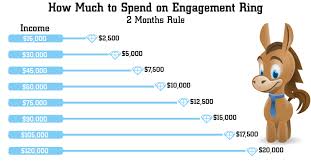 How Much Should You Really Spend On Engagement Ring In 2018 Wedding Ring Cost Engagement Ring Cost Wedding Rings