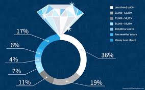 Pin On How Much To Spend On Engagement Ring