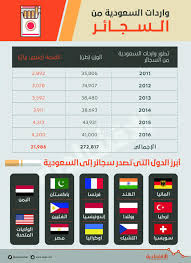 16 مليار ريال إيرادات متوقعة للضريبة الانتقائية على السجائر حتى 2020 صحيفة الاقتصادية