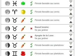 Calendrier Lunaire Calendrier Lunaire Calendrier Jardin Et Calendrier Lunaire Avril