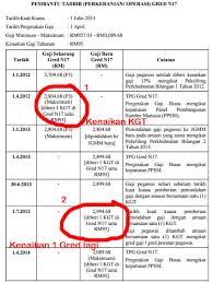 Cara Pengiraan Kenaikan Gaji Penjawat Awam Mulai Julai 2016