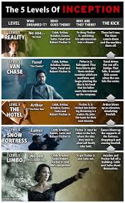 Levels Of Inception Inception Ending Explained Because My Mind Is Continuously Blown By This Movie Inception Movie Inception Movies
