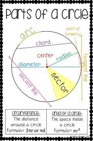 Parts Of A Circle Poster In 2020 Math Posters High School Parts Of A Circle High School Math Classroom