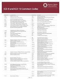 Icd 9 And Icd 10 Common Codes