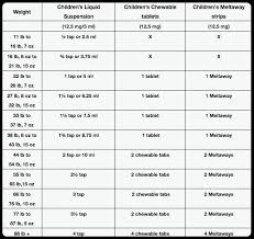 Children S Benadryl Dosage Chart Benadryl Benadryl Dosage Pediatric Medicine