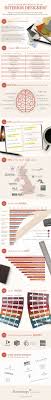 So You Think You Want To Be An Interior Designer Infographic Daily Infographic Interior Design Career Interior Design Guide Interior Design Business