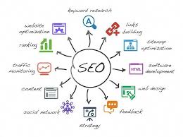 What Is The Actual Meaning Of Seo Seo Is Short For Search Engine Optimization Or Search Search Engine Optimization Seo What Is Seo Digital Marketing Services