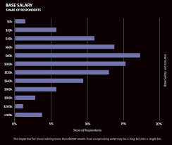 2016 Design Salary And Tools Survey