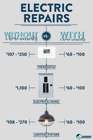 How Much Do You Spend On Your Home S Electrical Repairs With A Home Warranty Plan You Could Be Spending So Much Les With Images Home Warranty Home Repairs Electric Repair