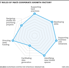 A Chief Innovation Officer S Actual Responsibilities Innovation Strategic Innovation Design Thinking