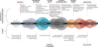 Design Phases Hmh Modern Architecture Interiors Boulder Co In 2020 Interior Design Process Architecture Design Process Timeline Design