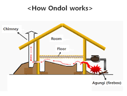 Ondol Heating System Fireplace Forced Air Floor Heating System Agungi Frank Lloyd Wright Falling Wat Heating Systems Heated Floors Floor Heating Systems