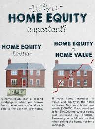 Why Is Home Equity Important Www Facebook Com Sklentzeris Mortgages101 Mortgage Homesale Homebuying Realtor Sandykle Home Equity Home Equity Loan Equity