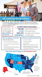 Some Highlights Since The Creation Of The Va Home Loans Program 22 Million Veterans Have Been Able To Achieve The Home Loans Va Loan Real Estate Infographic