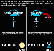 Ceiling Fan Direction In The Winter And Summer Ceiling Fan Direction Fan Direction For Summer Ceiling Fan