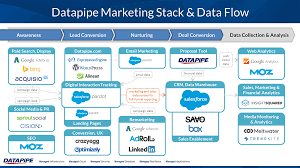 21 Marketing Technology Stacks Shared In The Stackies Chief Marketing Technologist Marketing Technology Marketing Innovation Marketing Software