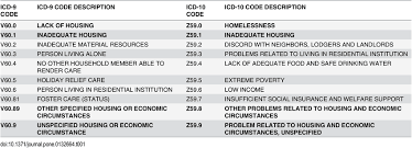Comparison Of V60 Series Icd 9 Cm Codes And Z59 Series Icd 10 Codes Download Table