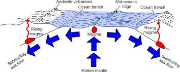 Sea Floor Spreading Plate Tectonics Ocean Trench Destructive Force